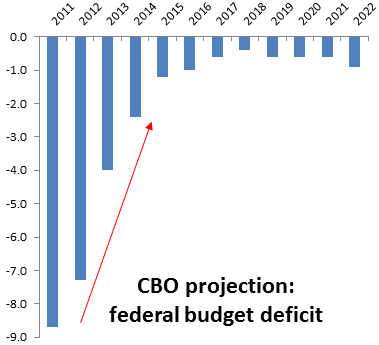 CBO+projection+of+federal+budget+deficit.