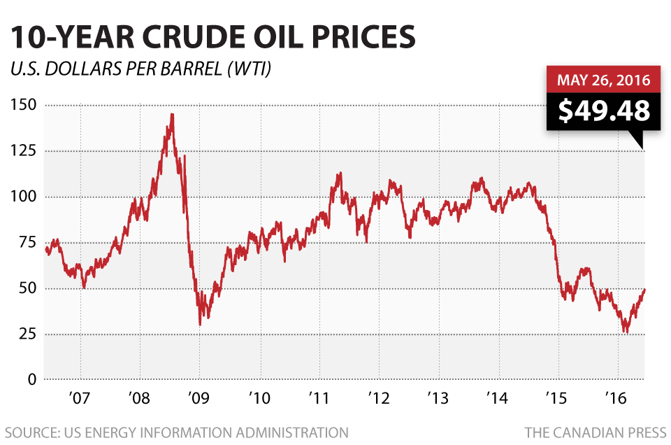 Chart Crude Oil Prices 10 Years