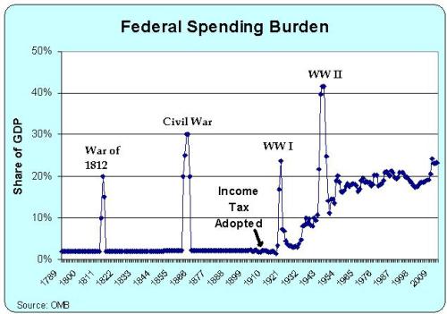 federal-spending-1789-2012.