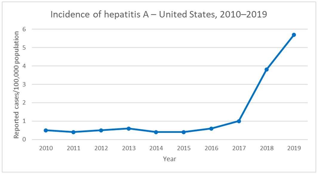 HepA-Incidence-2010-2019.