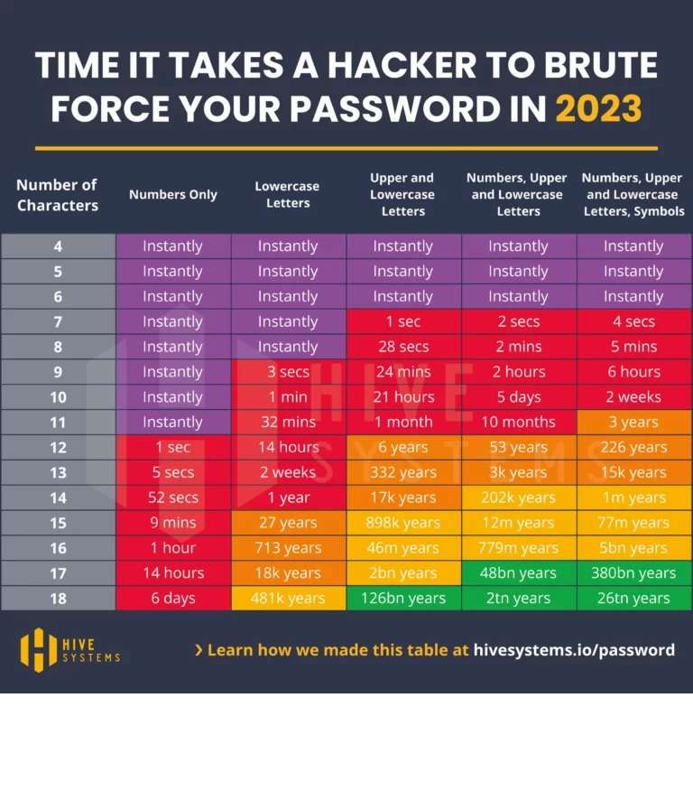 password strength.