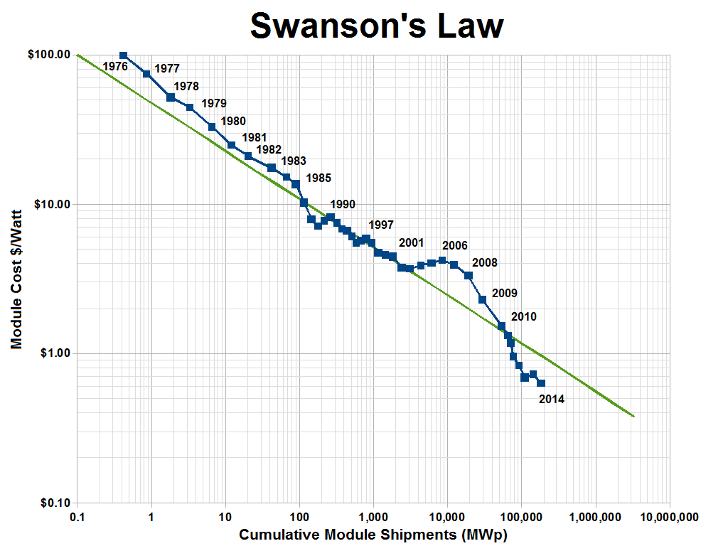 Swansons-law.