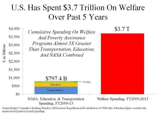U.S.%20Has%20Spent%20$3.7%20Trillion%20On%20Welfare%20Over%20Past%205%20Years.preview.